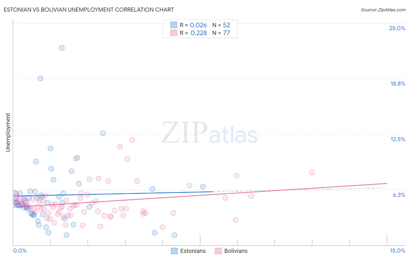 Estonian vs Bolivian Unemployment
