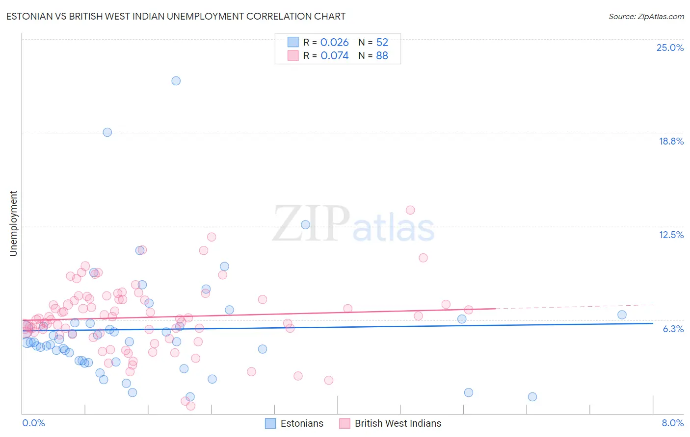 Estonian vs British West Indian Unemployment