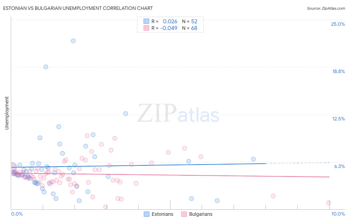 Estonian vs Bulgarian Unemployment