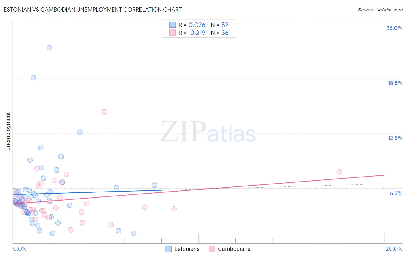 Estonian vs Cambodian Unemployment