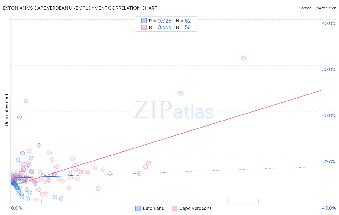 Estonian vs Cape Verdean Unemployment