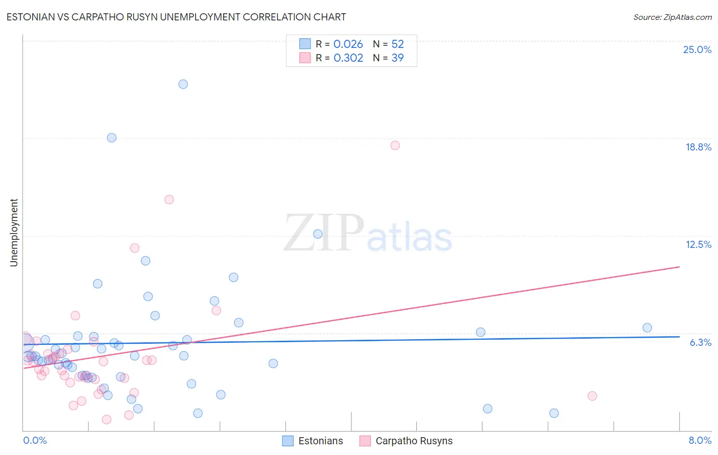Estonian vs Carpatho Rusyn Unemployment