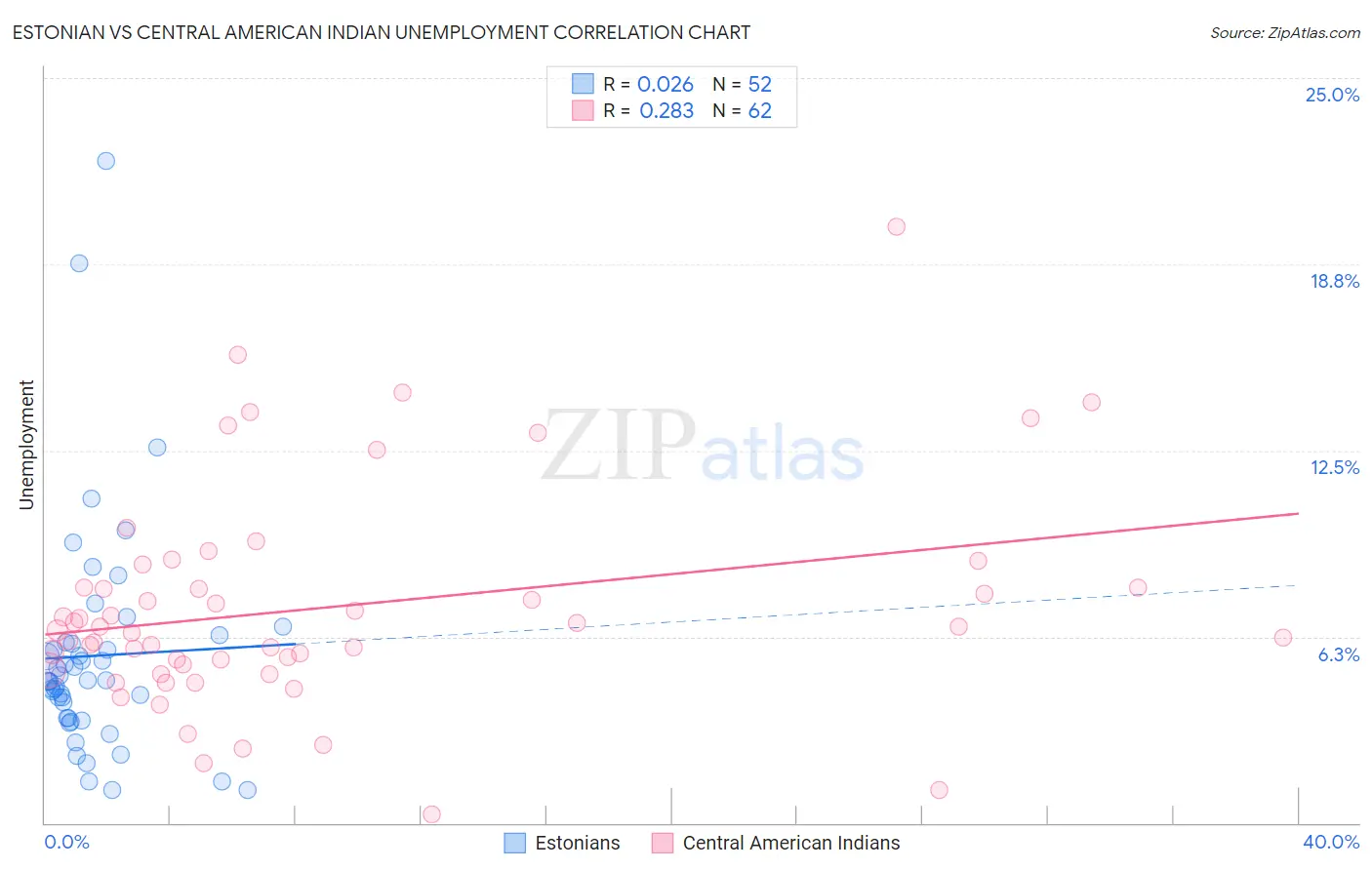 Estonian vs Central American Indian Unemployment