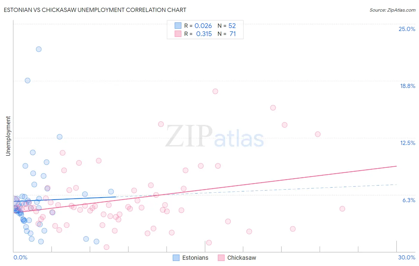 Estonian vs Chickasaw Unemployment