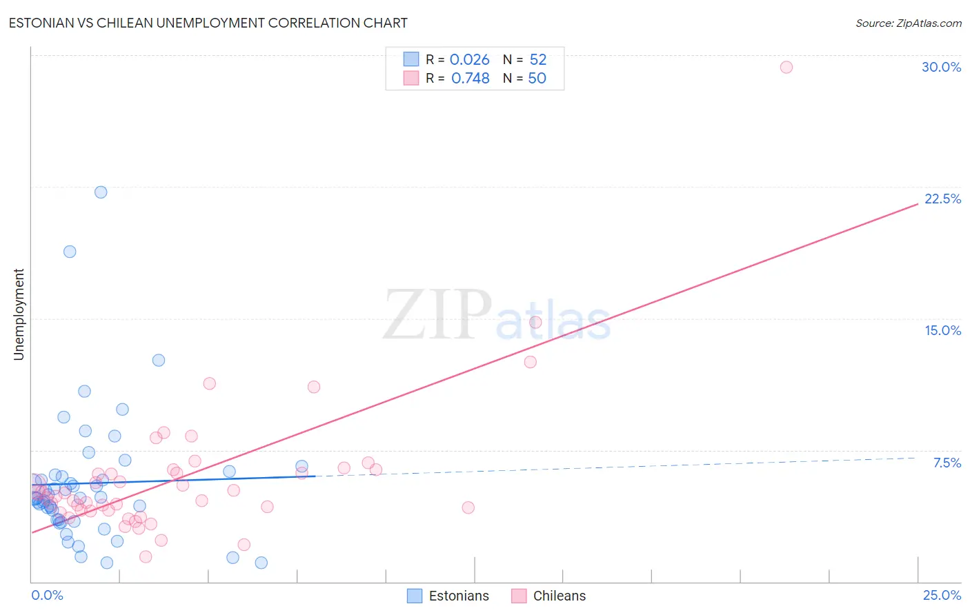 Estonian vs Chilean Unemployment