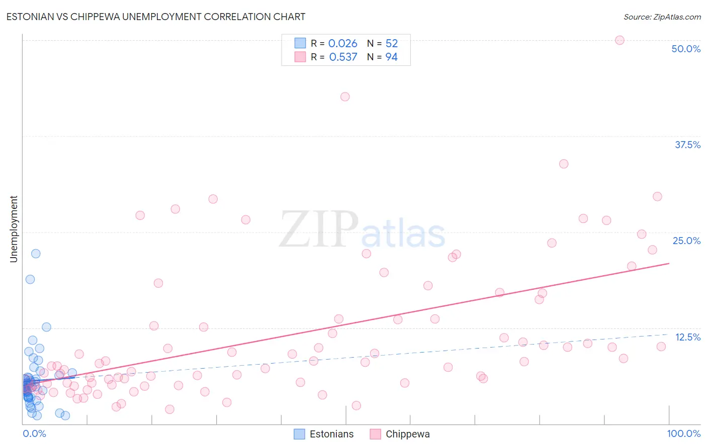 Estonian vs Chippewa Unemployment