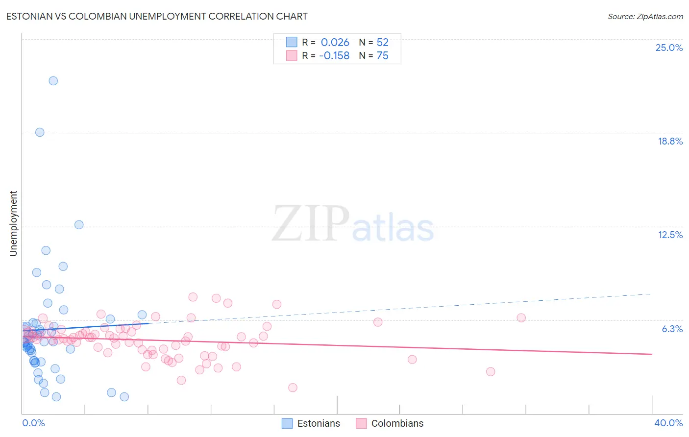 Estonian vs Colombian Unemployment