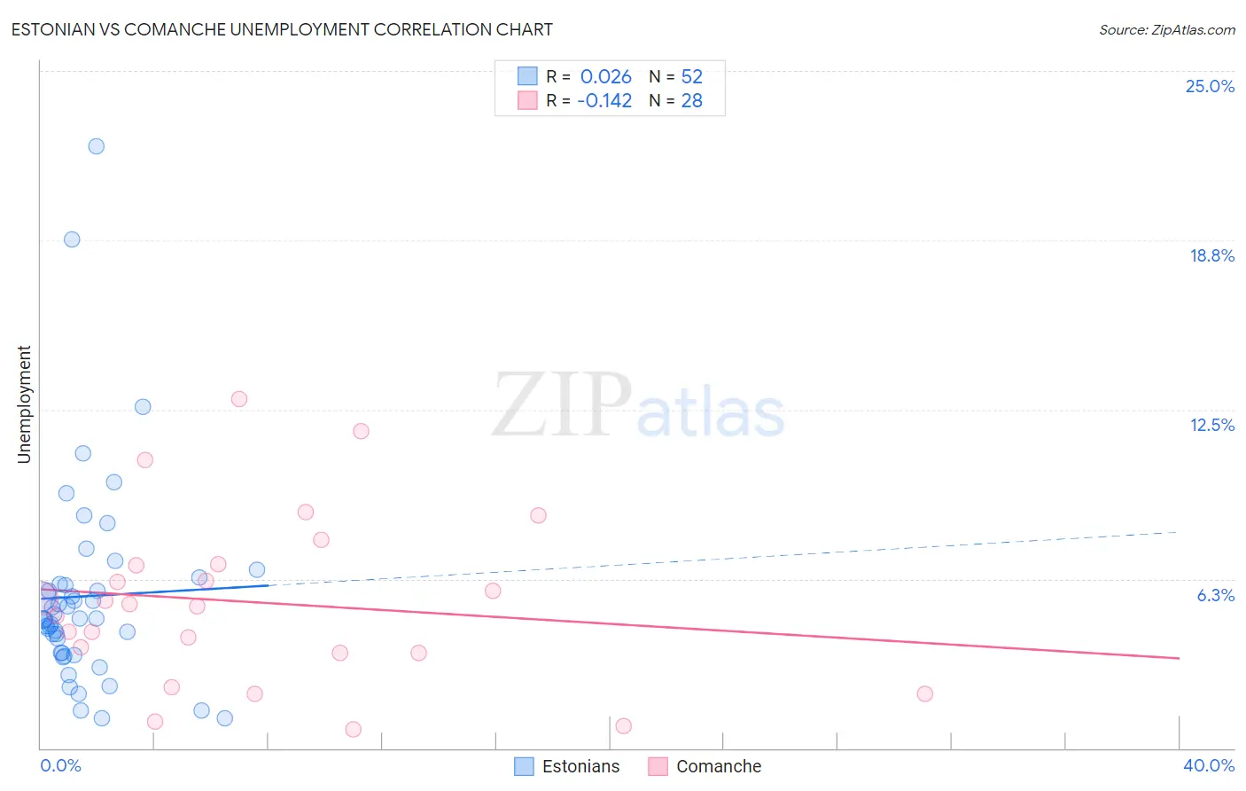 Estonian vs Comanche Unemployment
