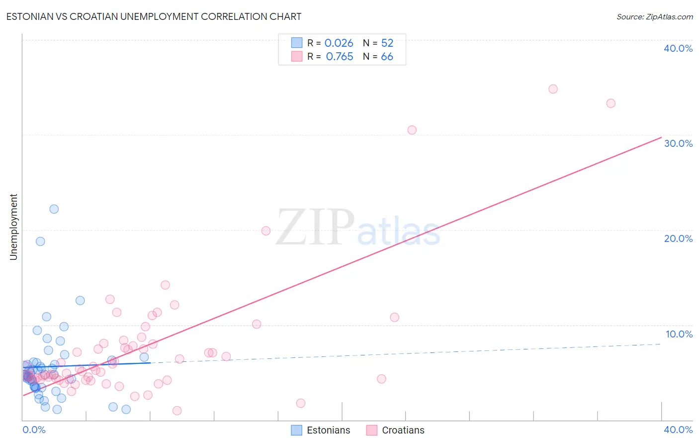 Estonian vs Croatian Unemployment