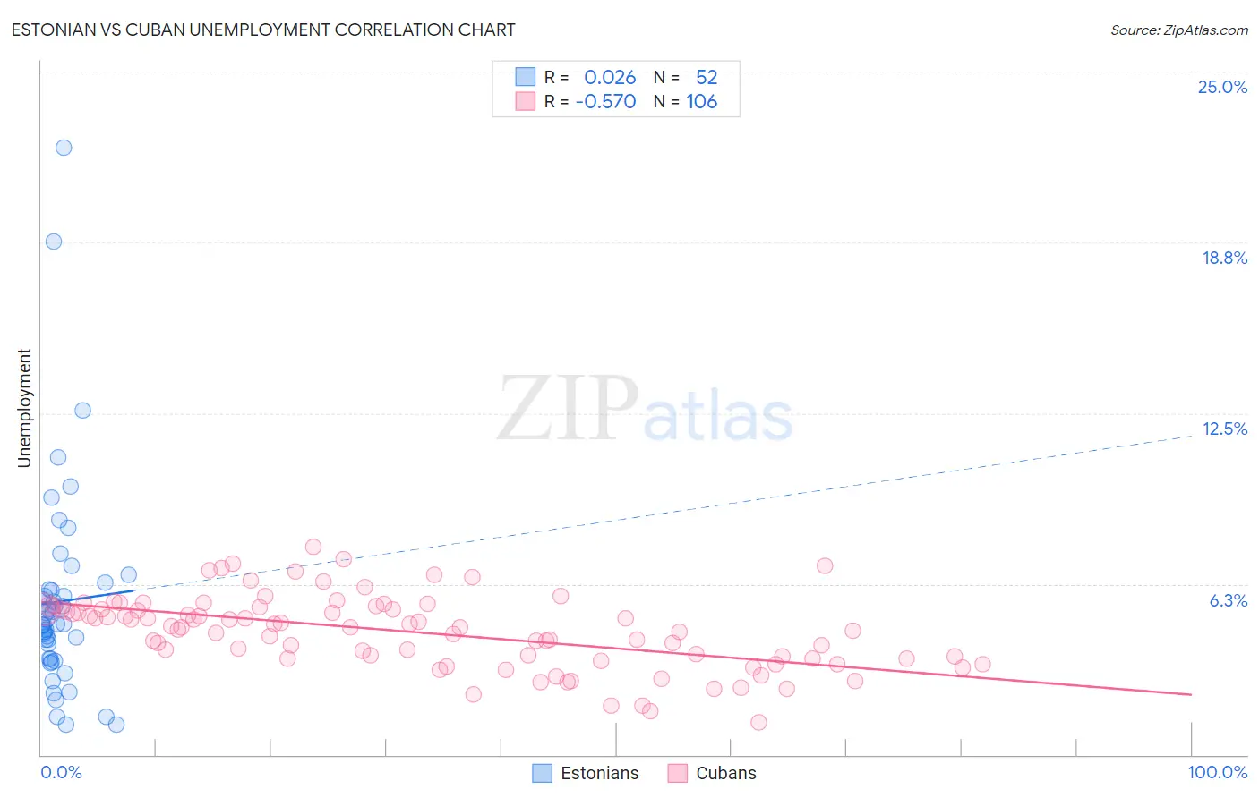 Estonian vs Cuban Unemployment