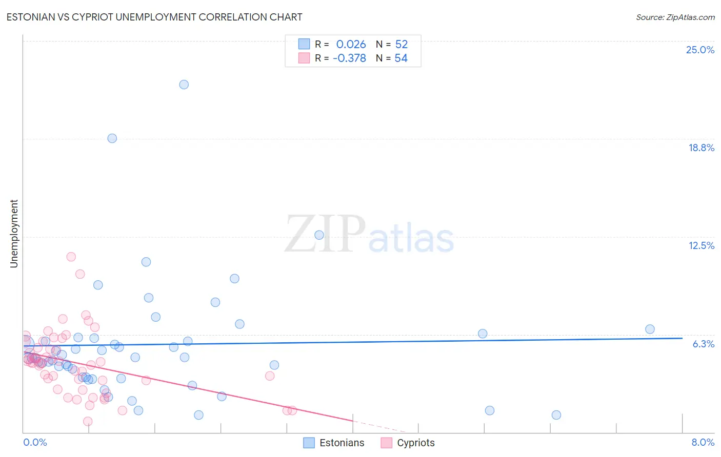 Estonian vs Cypriot Unemployment