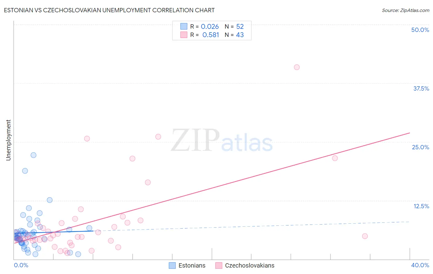 Estonian vs Czechoslovakian Unemployment