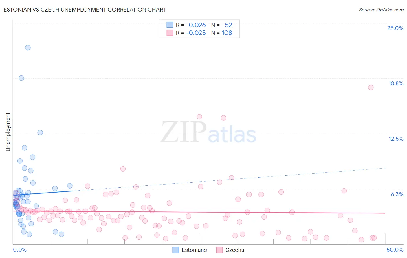 Estonian vs Czech Unemployment