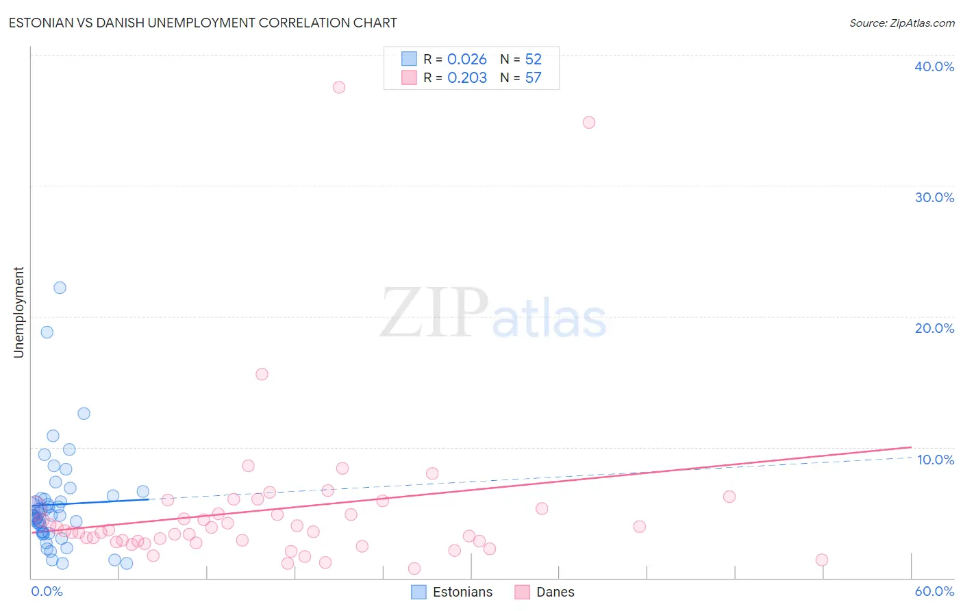 Estonian vs Danish Unemployment