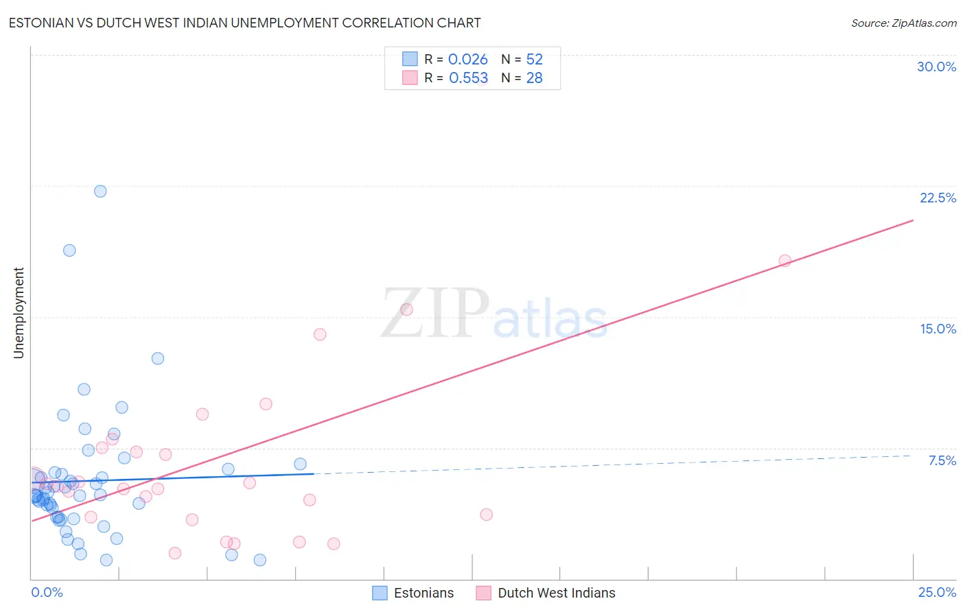 Estonian vs Dutch West Indian Unemployment