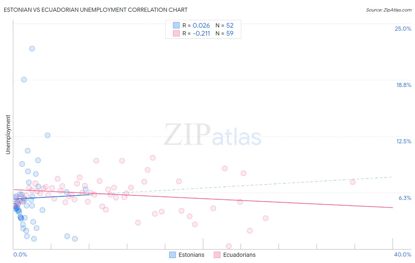 Estonian vs Ecuadorian Unemployment