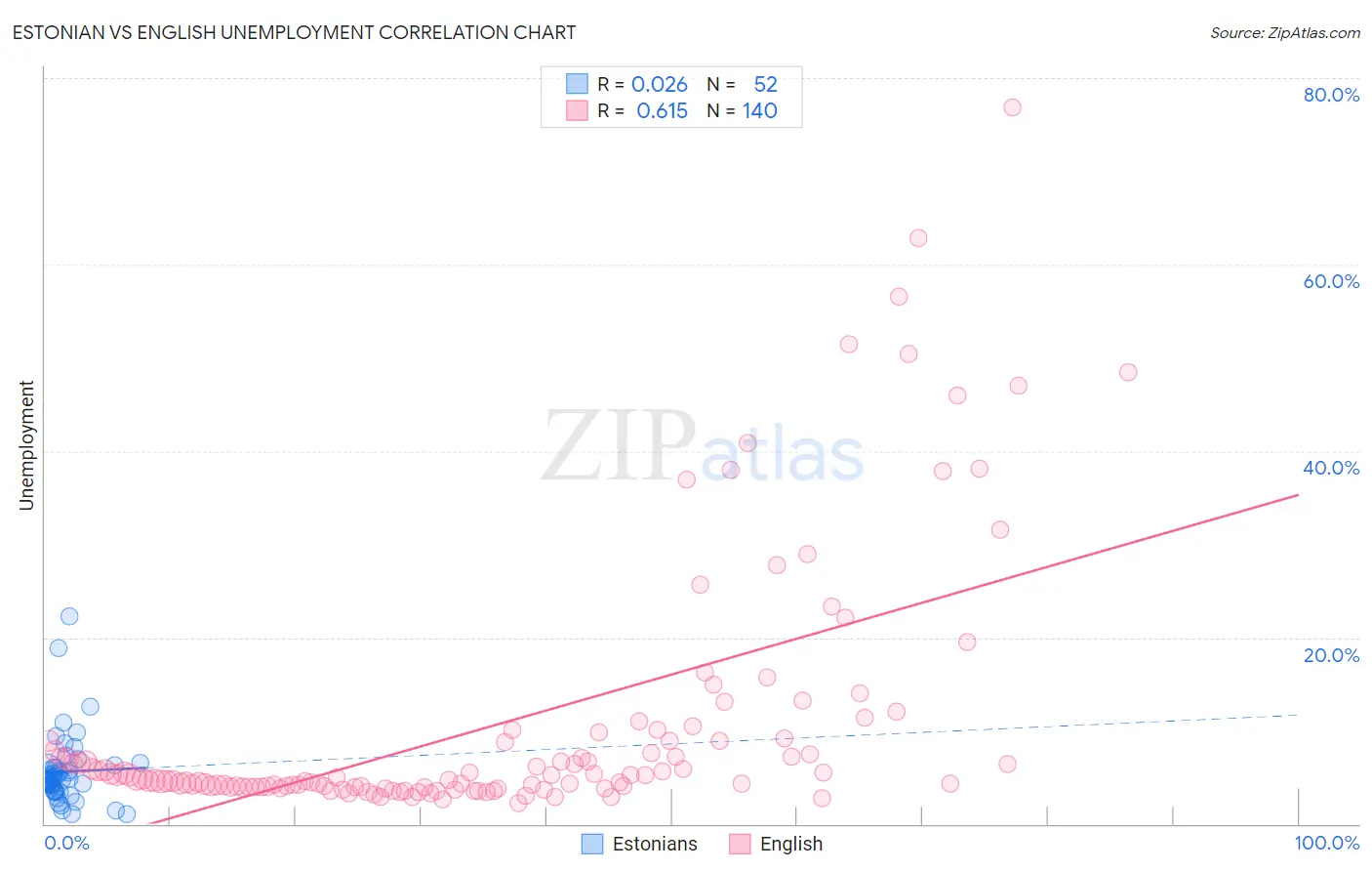 Estonian vs English Unemployment