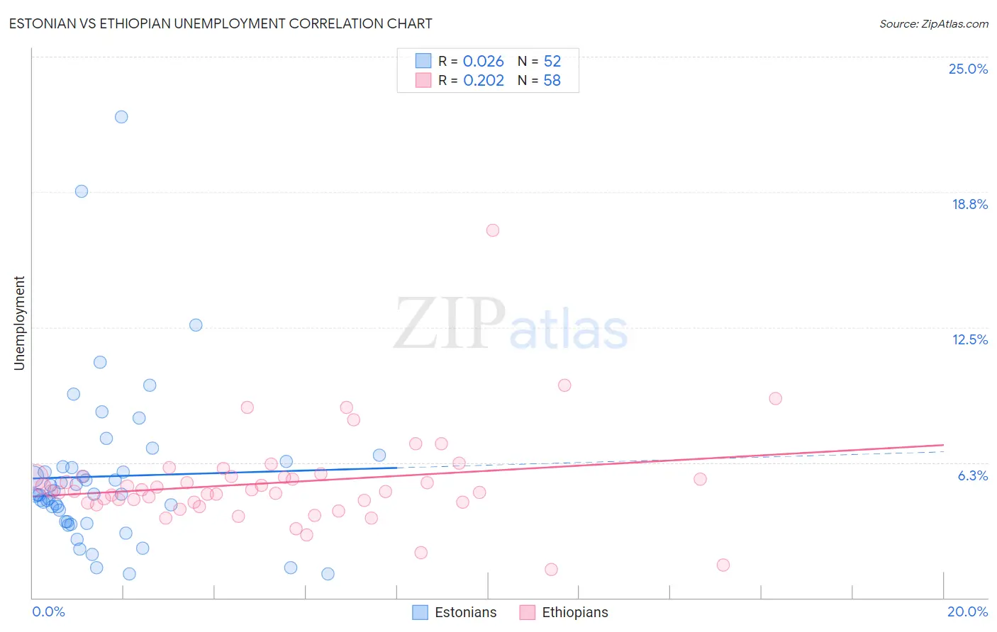 Estonian vs Ethiopian Unemployment