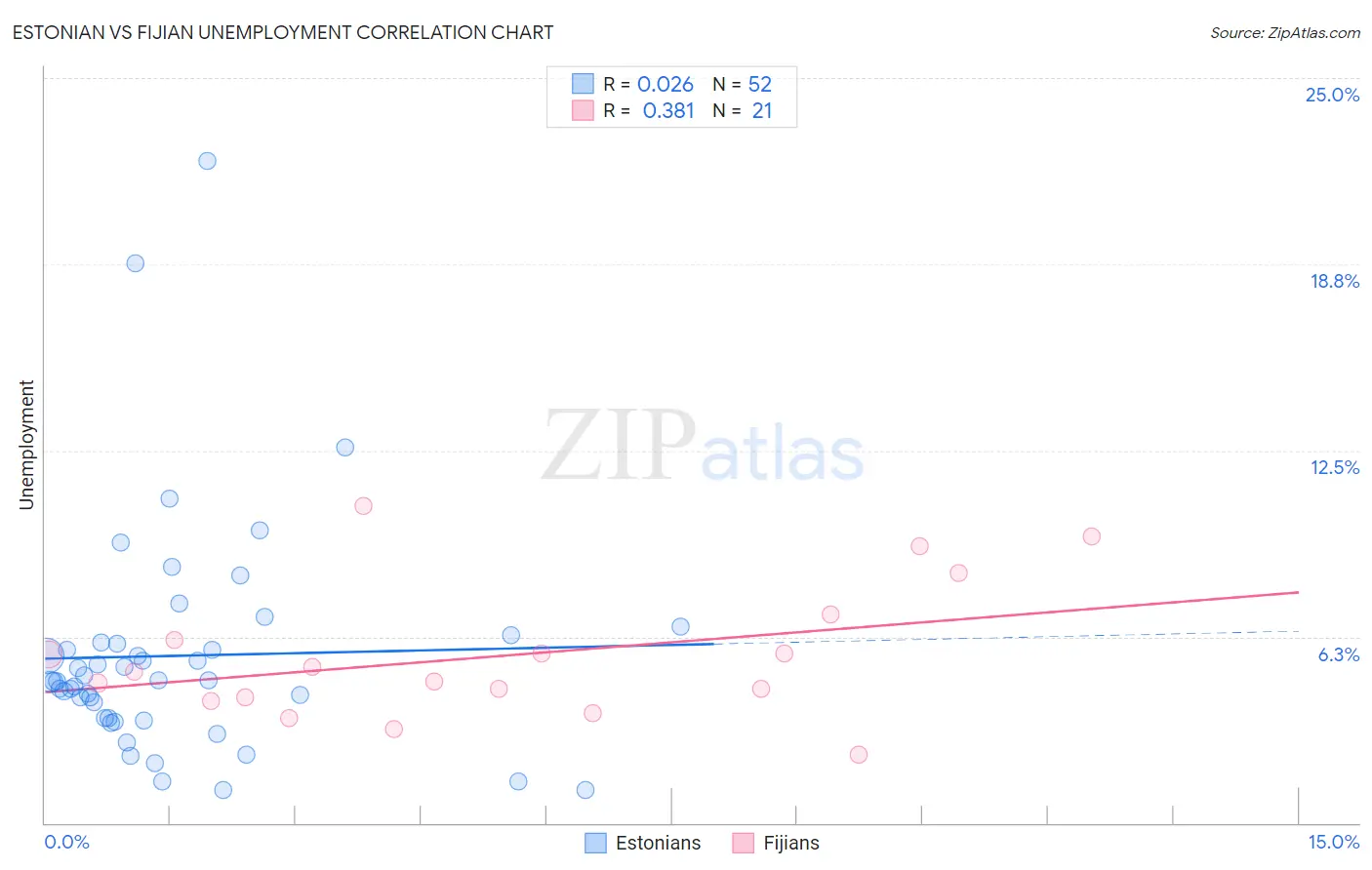 Estonian vs Fijian Unemployment