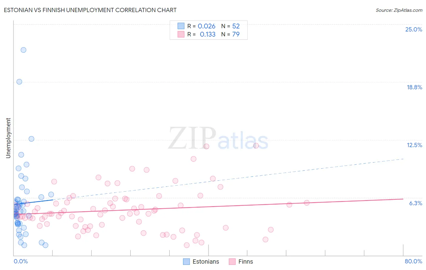 Estonian vs Finnish Unemployment