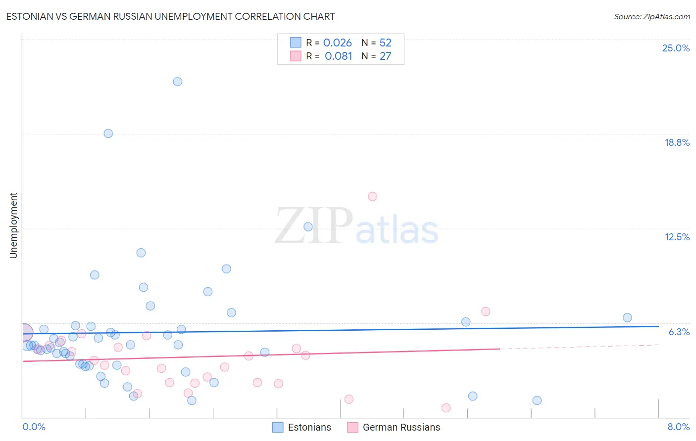 Estonian vs German Russian Unemployment