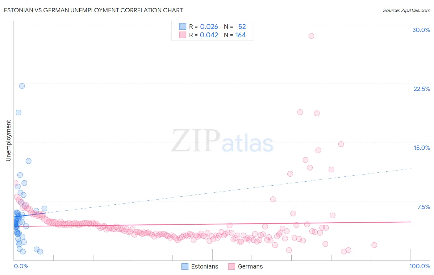 Estonian vs German Unemployment