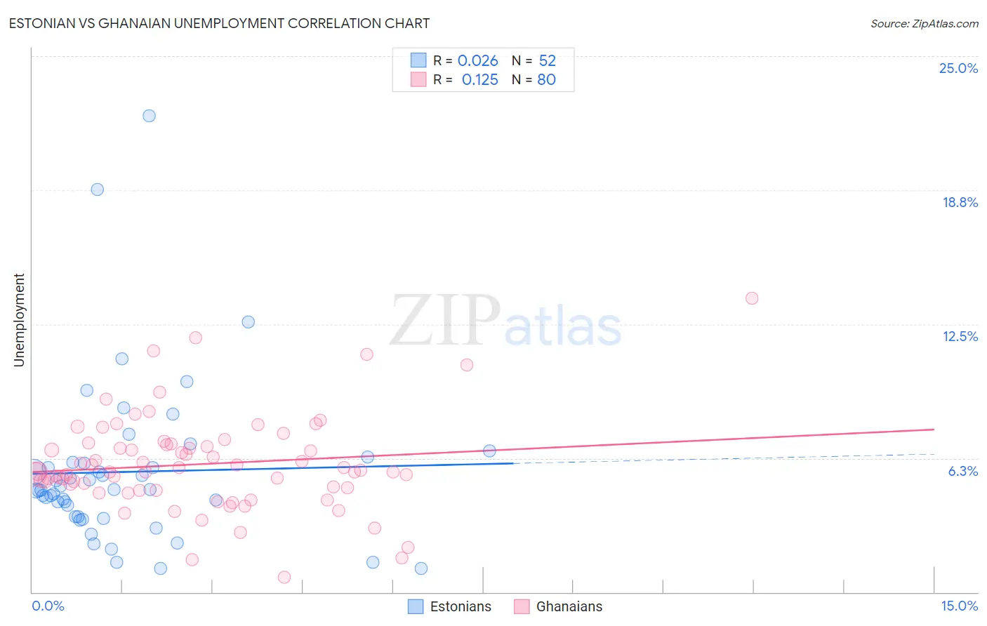 Estonian vs Ghanaian Unemployment