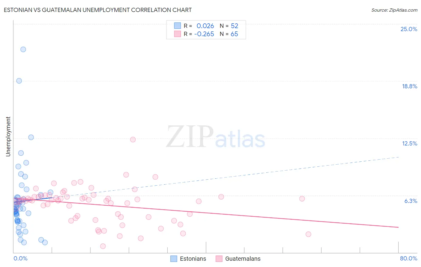 Estonian vs Guatemalan Unemployment