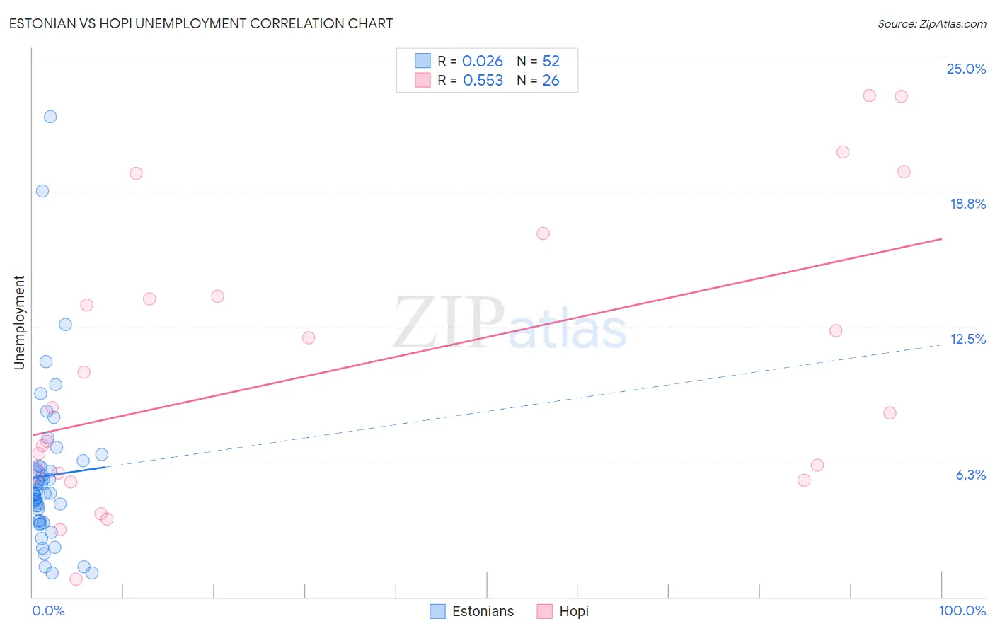 Estonian vs Hopi Unemployment