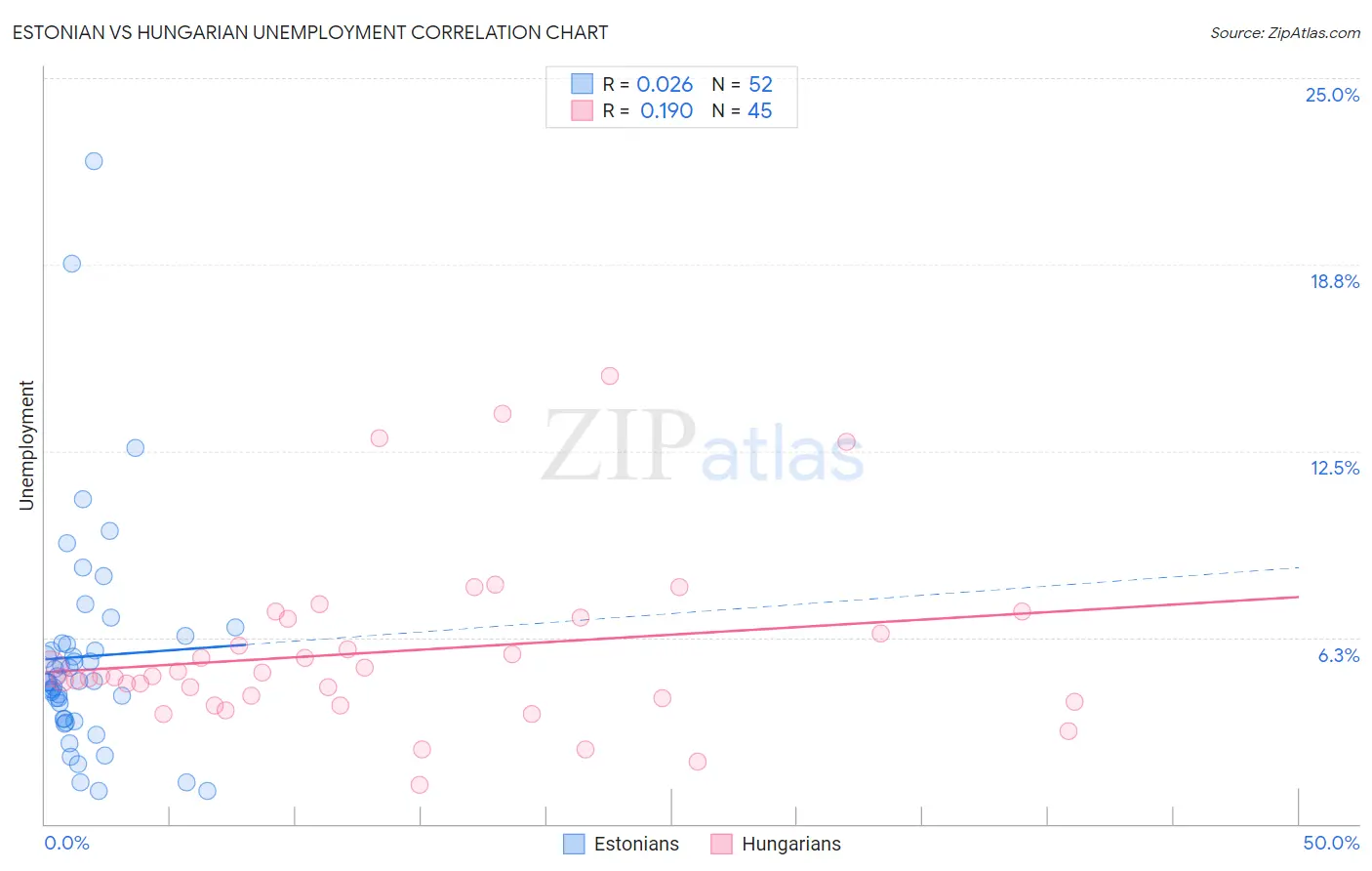Estonian vs Hungarian Unemployment