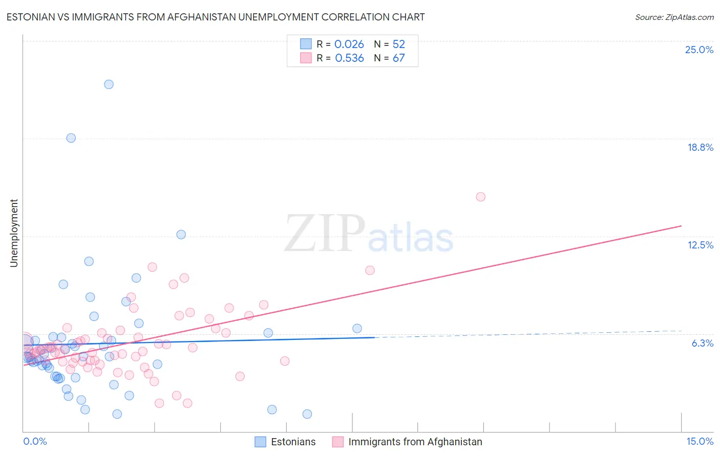 Estonian vs Immigrants from Afghanistan Unemployment