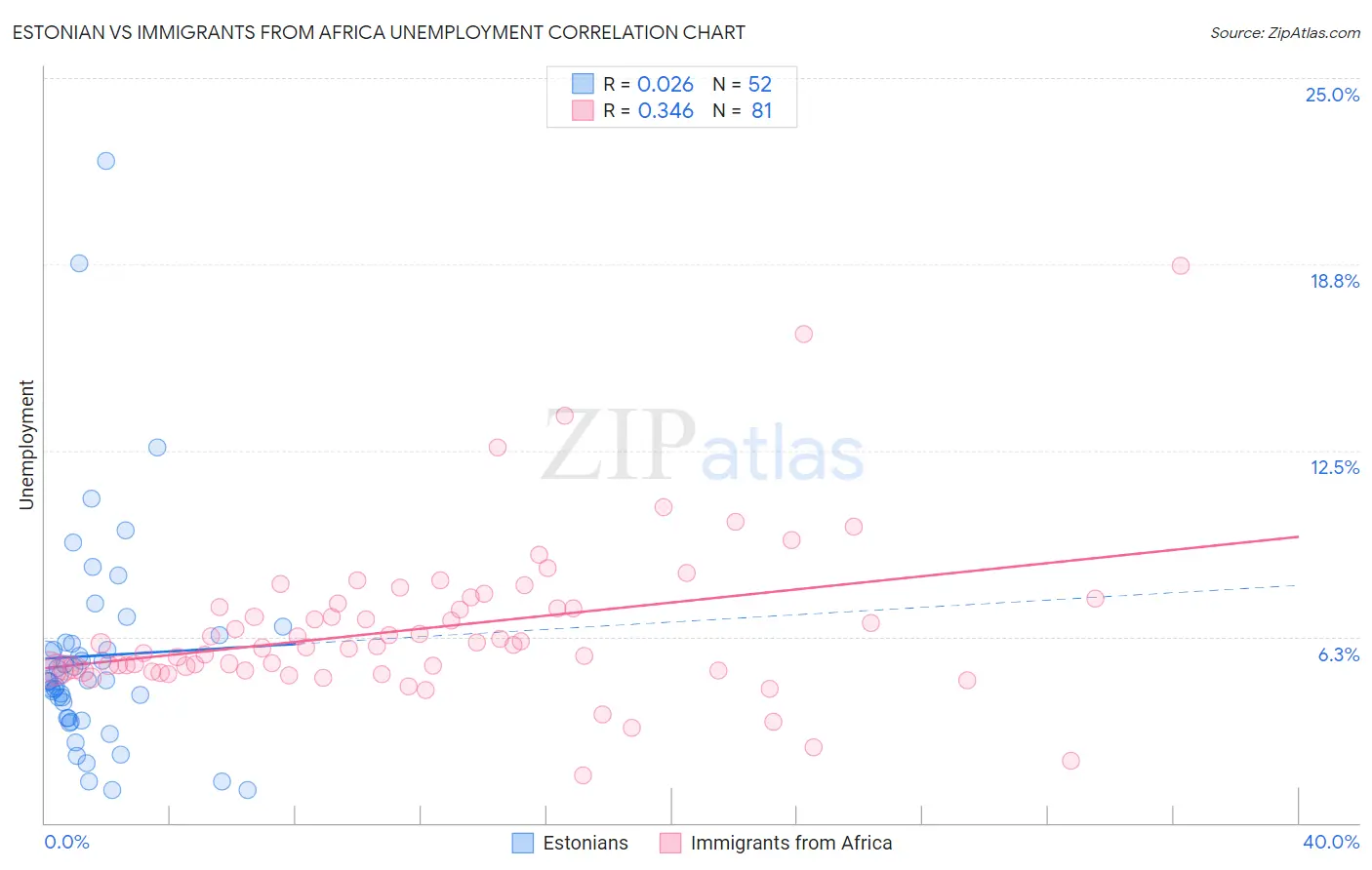 Estonian vs Immigrants from Africa Unemployment