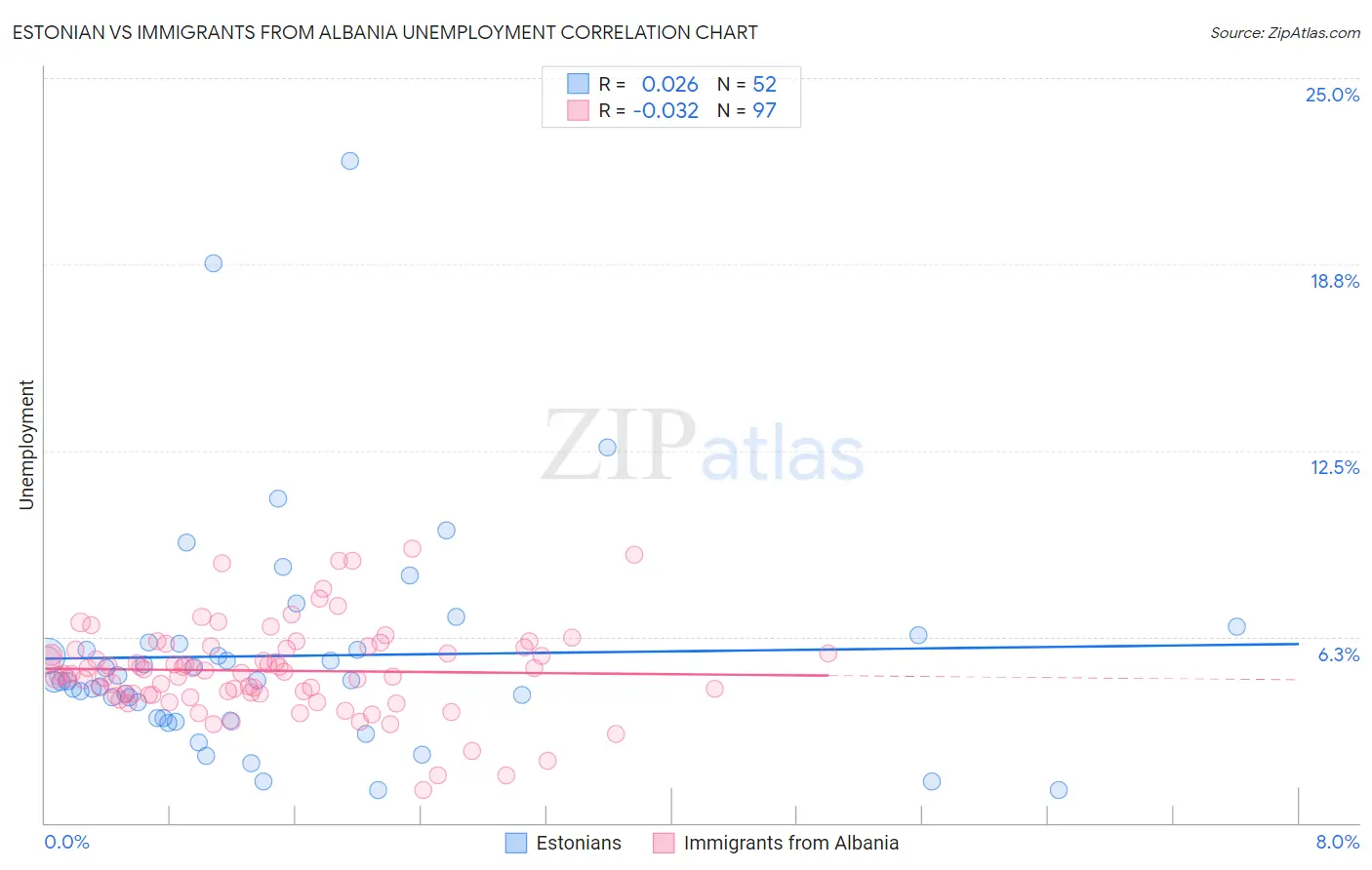 Estonian vs Immigrants from Albania Unemployment
