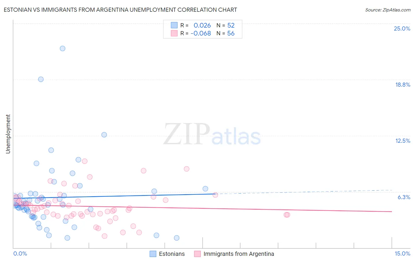 Estonian vs Immigrants from Argentina Unemployment