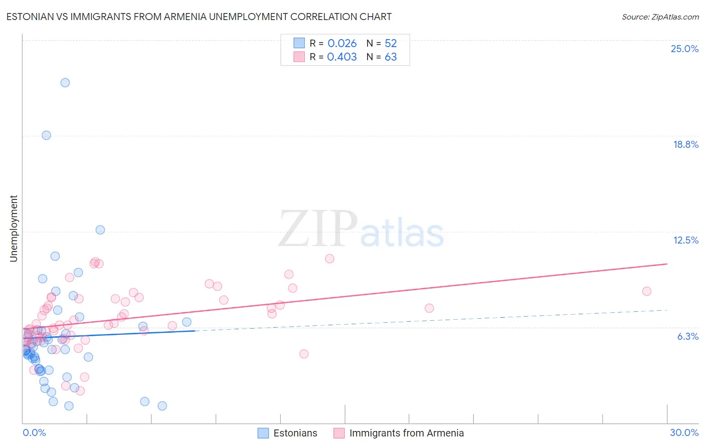 Estonian vs Immigrants from Armenia Unemployment