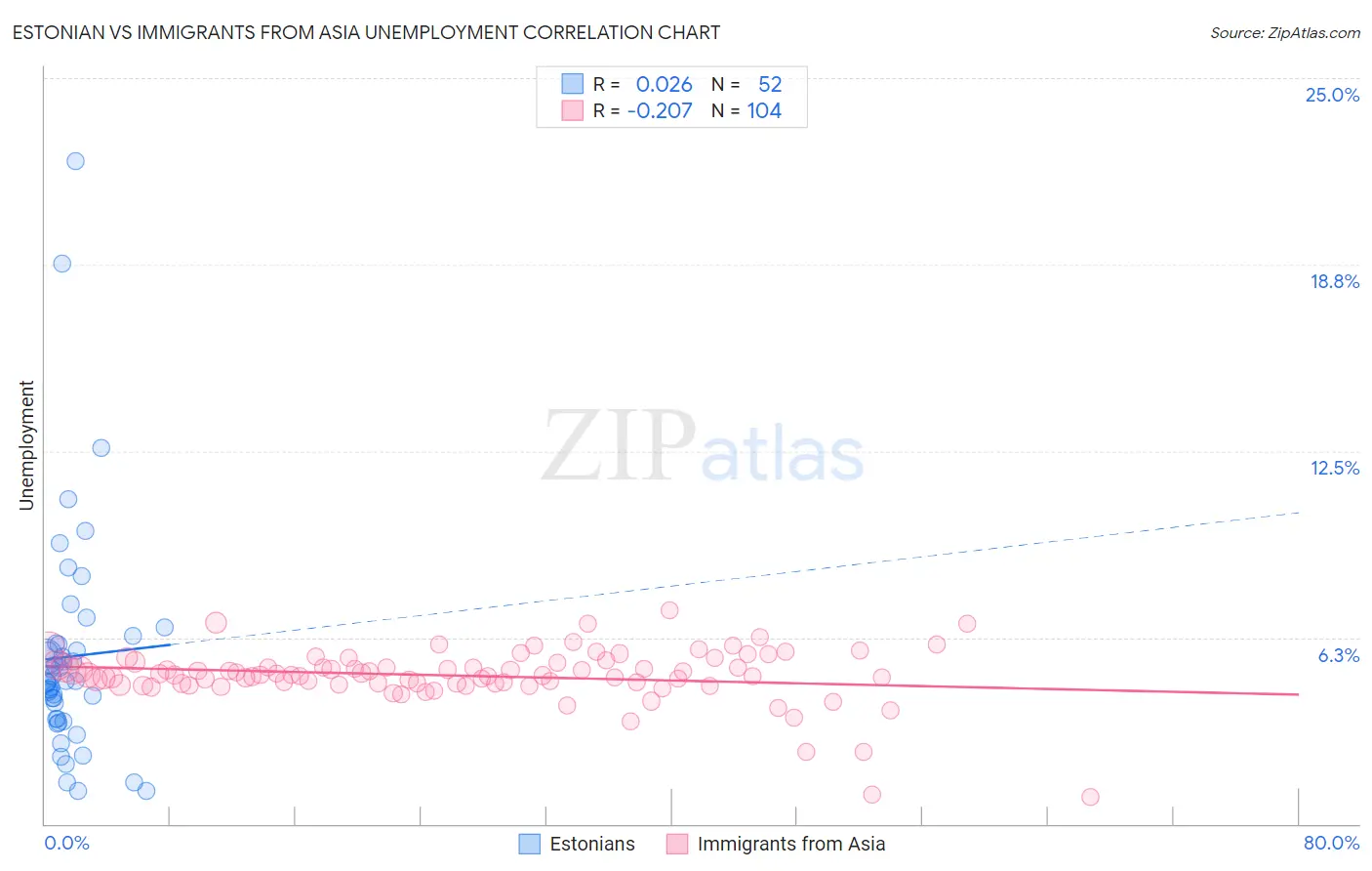 Estonian vs Immigrants from Asia Unemployment