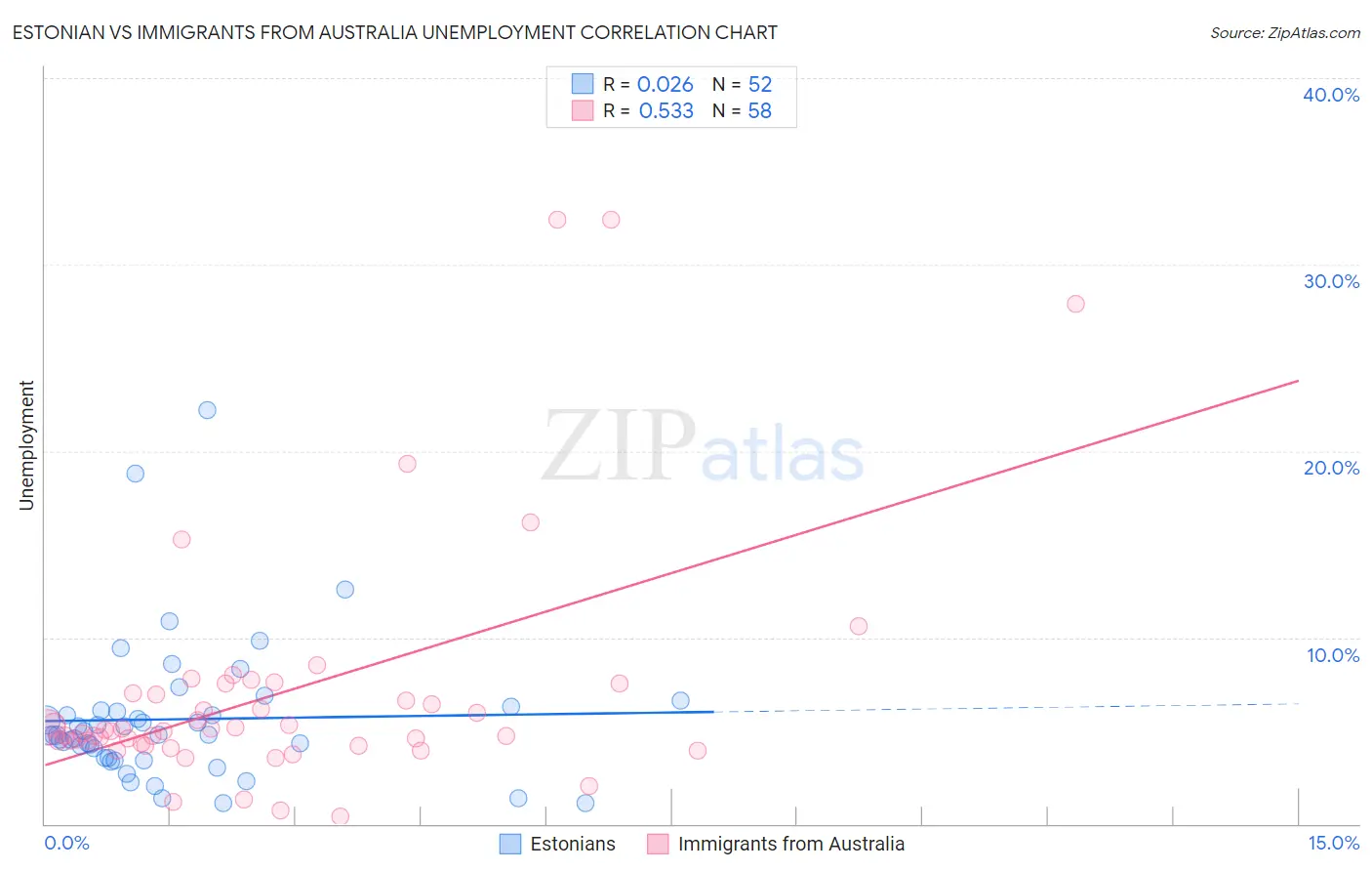 Estonian vs Immigrants from Australia Unemployment