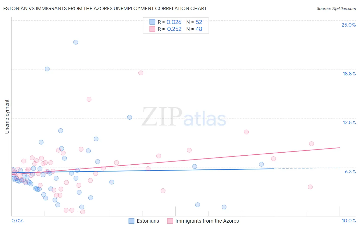 Estonian vs Immigrants from the Azores Unemployment