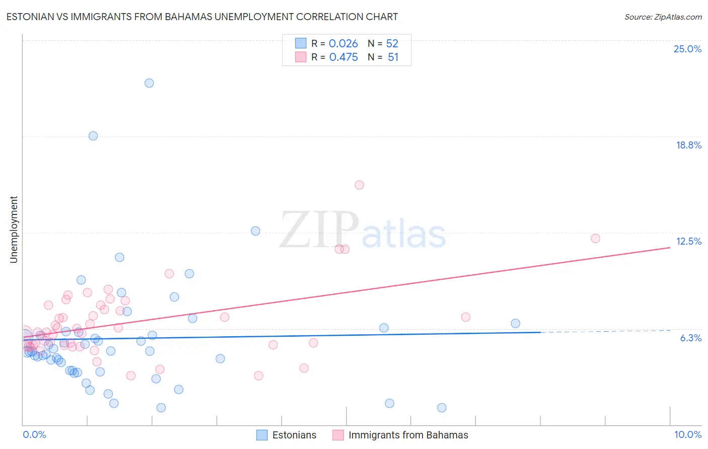 Estonian vs Immigrants from Bahamas Unemployment