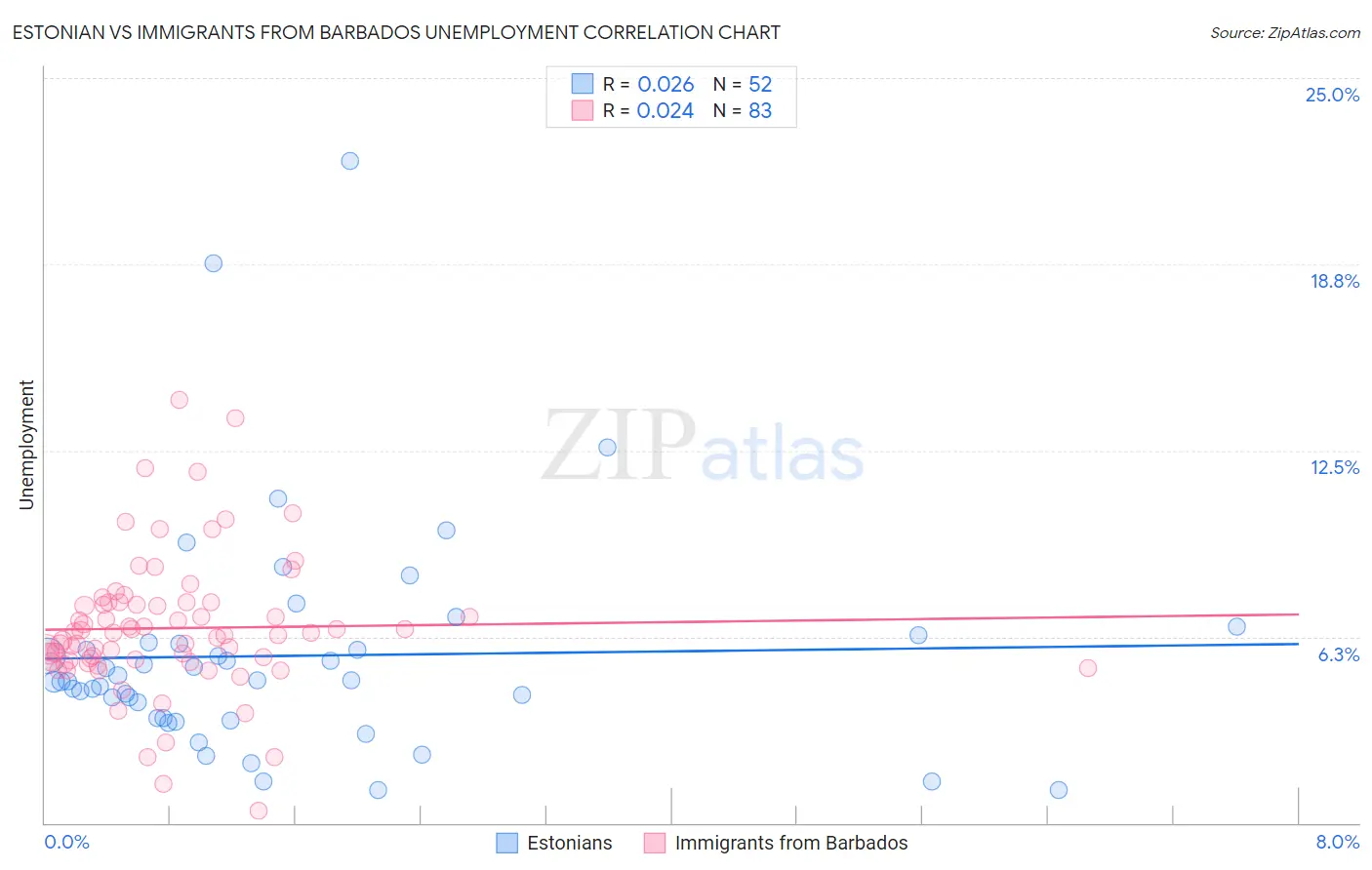 Estonian vs Immigrants from Barbados Unemployment