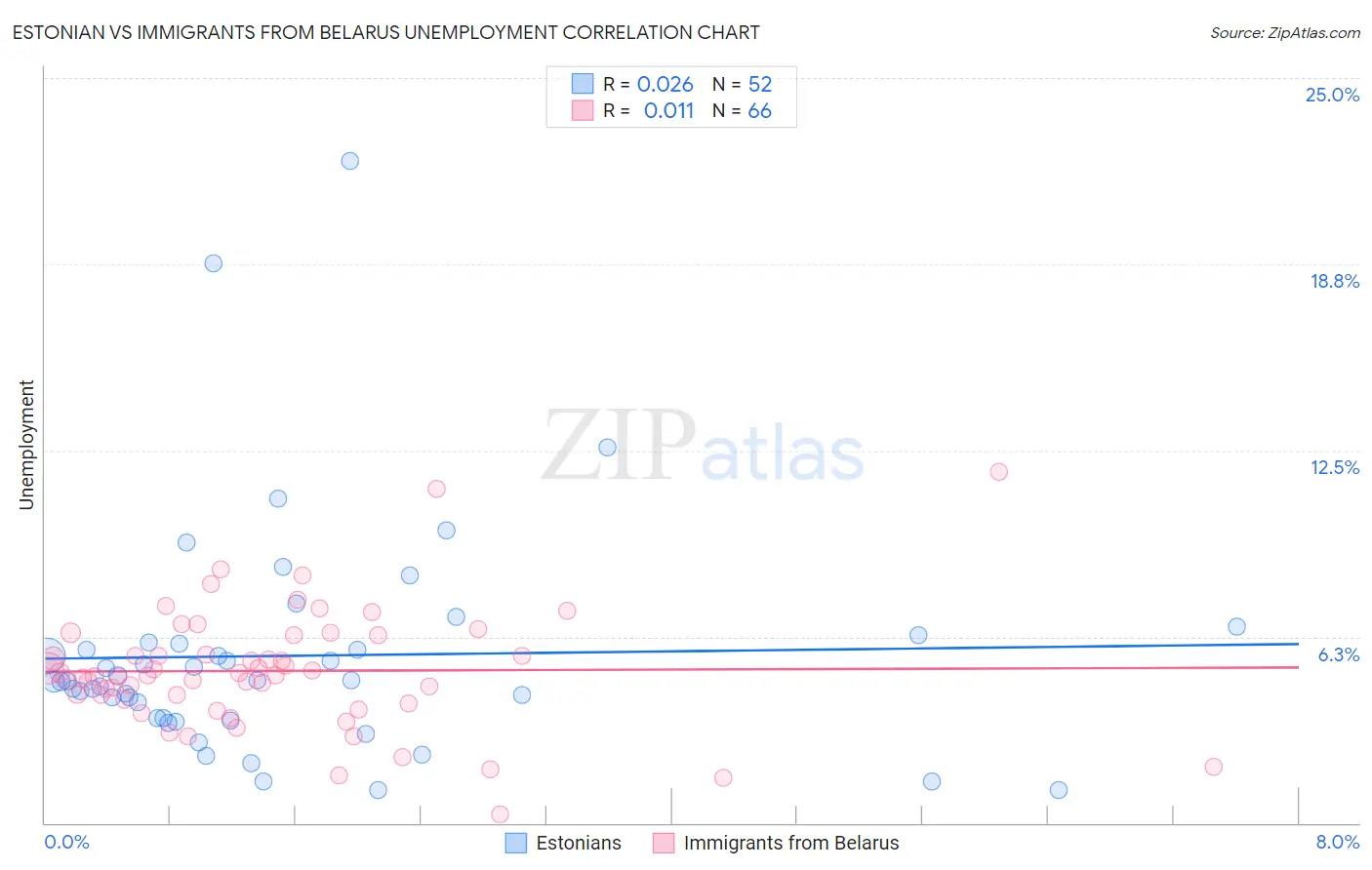 Estonian vs Immigrants from Belarus Unemployment