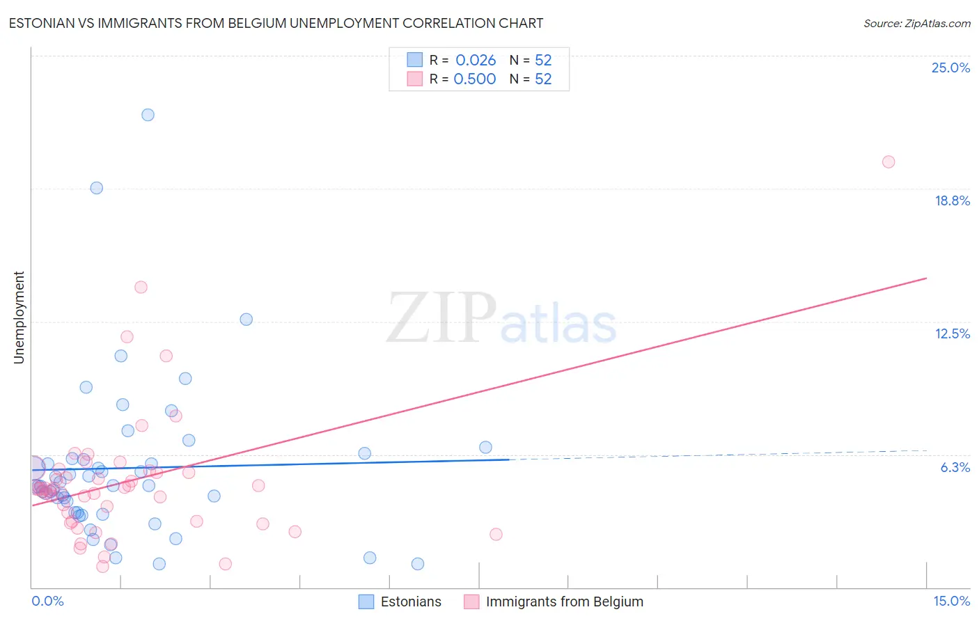 Estonian vs Immigrants from Belgium Unemployment