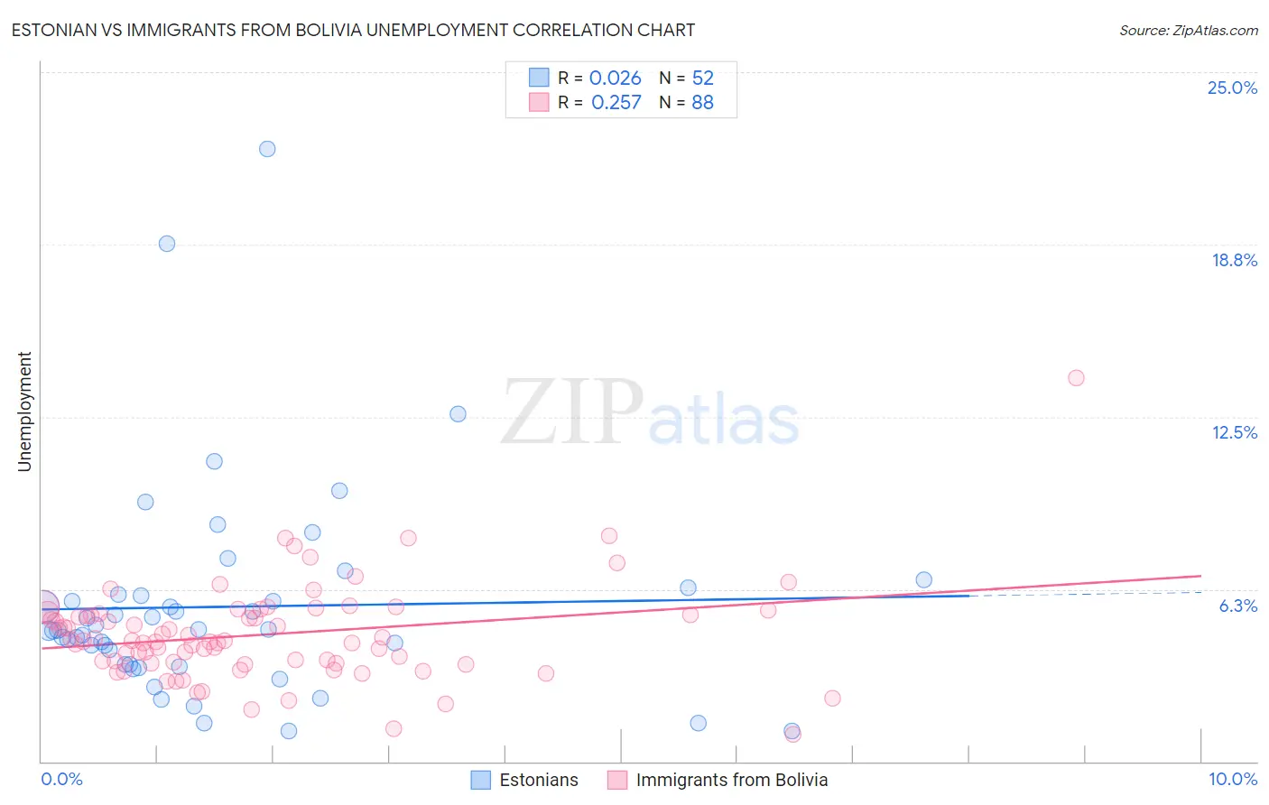 Estonian vs Immigrants from Bolivia Unemployment