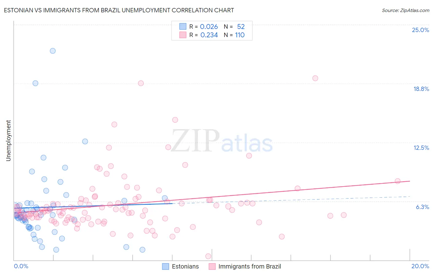 Estonian vs Immigrants from Brazil Unemployment