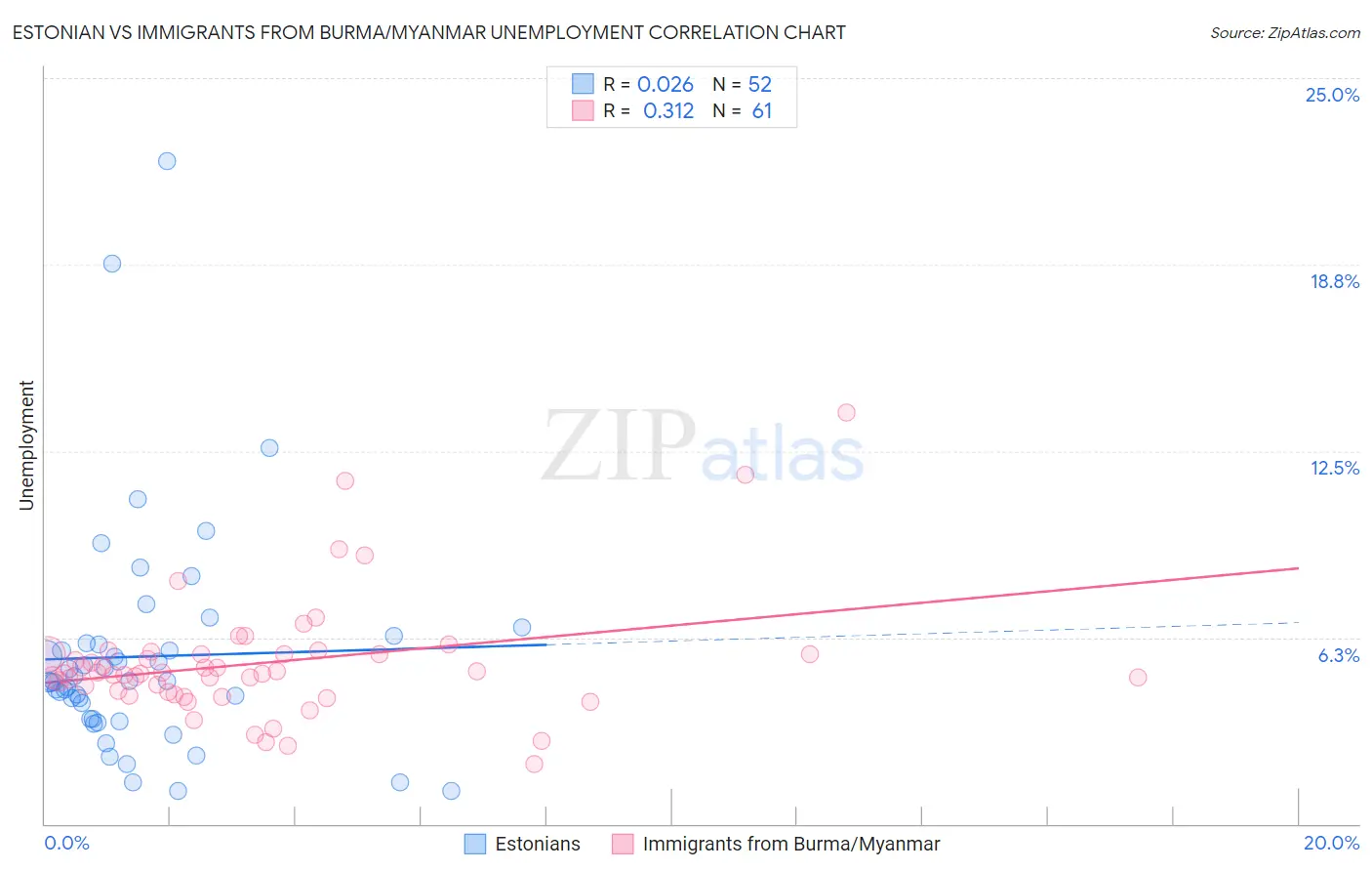 Estonian vs Immigrants from Burma/Myanmar Unemployment