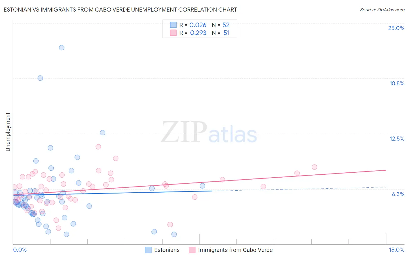 Estonian vs Immigrants from Cabo Verde Unemployment