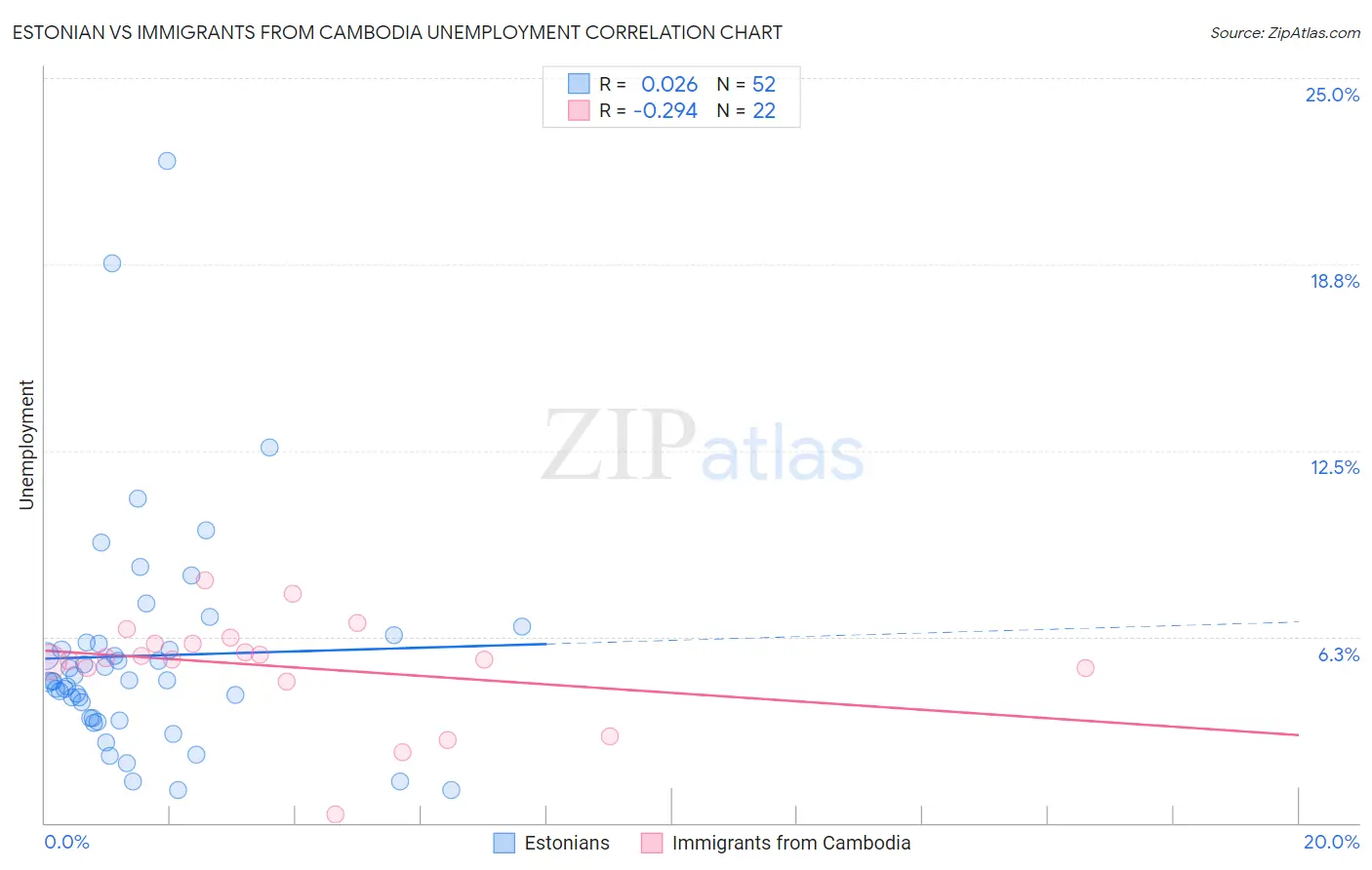 Estonian vs Immigrants from Cambodia Unemployment