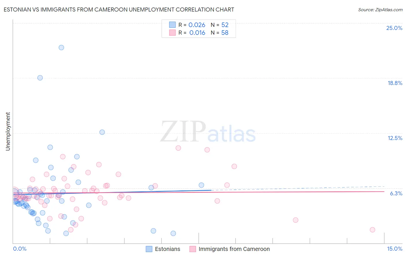 Estonian vs Immigrants from Cameroon Unemployment