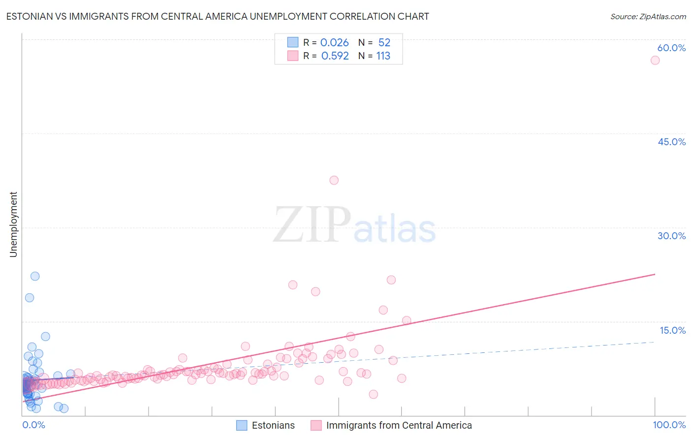 Estonian vs Immigrants from Central America Unemployment