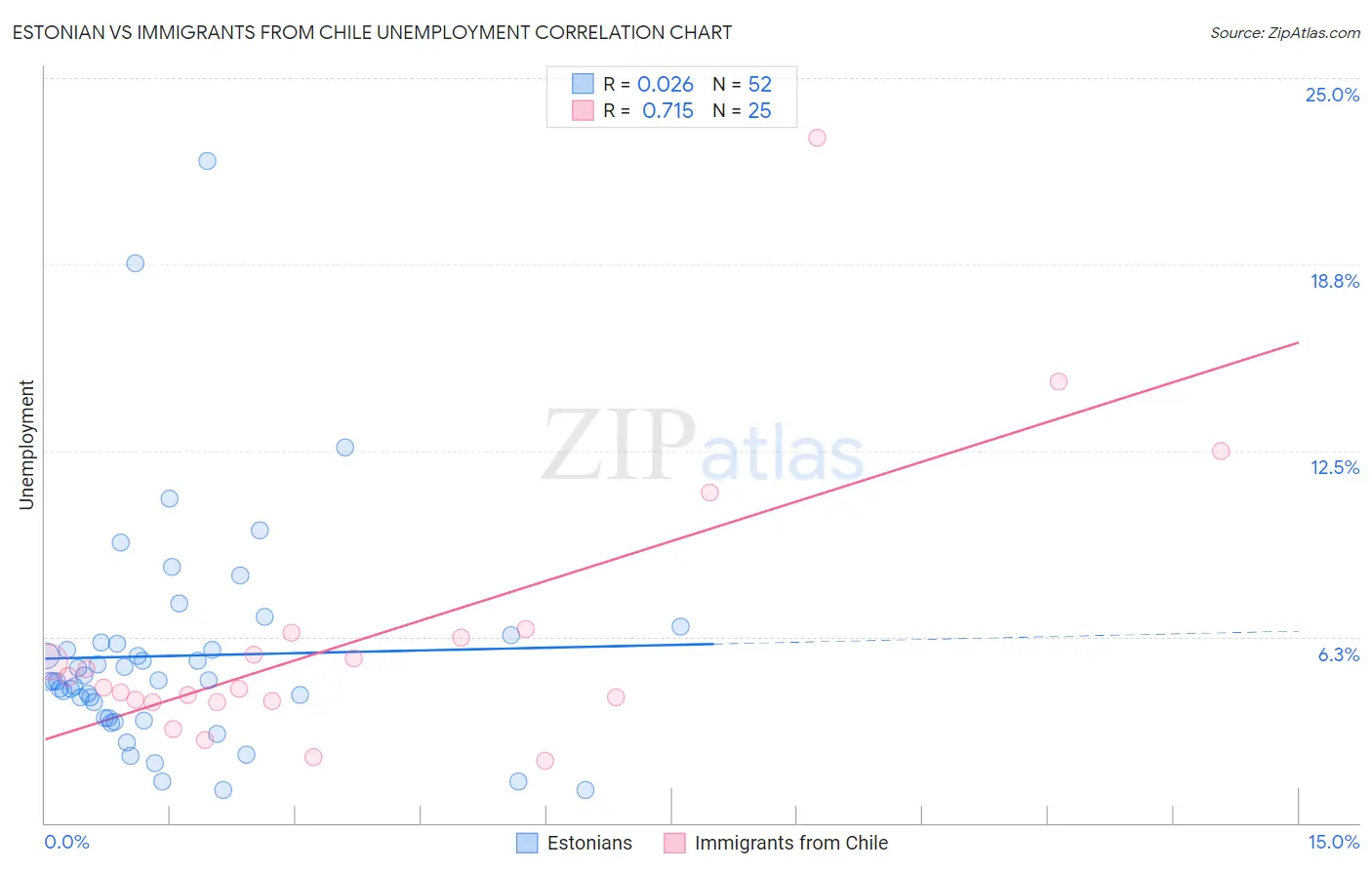 Estonian vs Immigrants from Chile Unemployment